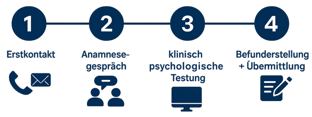 Ablauf der klinisch-psychologischen Diagnostik in Wieselburg